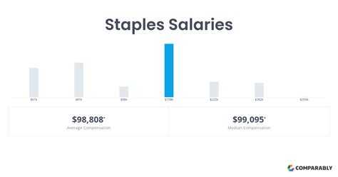 Oct 29, 2023 · The estimated total pay range for a General Manager at Staples is $58K–$97K per year, which includes base salary and additional pay. The average General Manager base salary at Staples is $65K per year. The average additional pay is $10K per year, which could include cash bonus, stock, commission, profit sharing or tips. 
